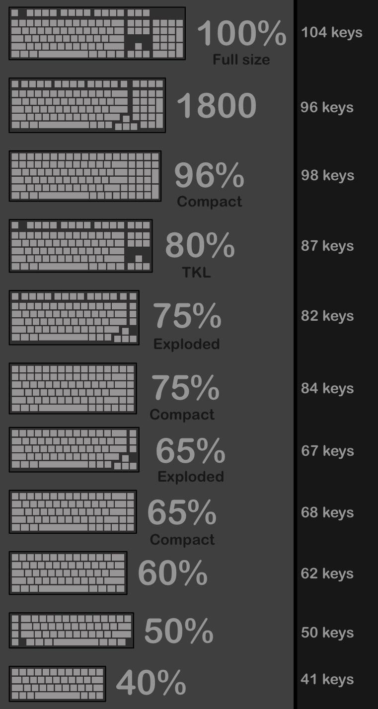 keyboard layout guide